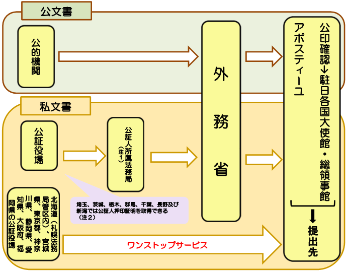 アポスティーユ