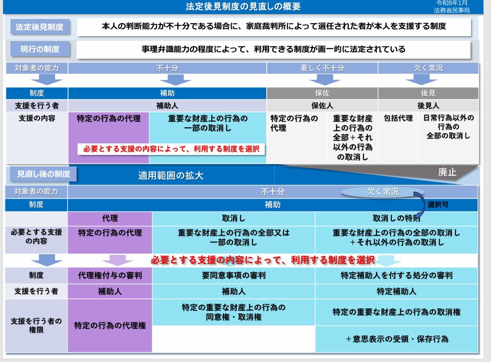 法制審議会が示した成年後見制度見直しの概要図（補助を基本とする制度への転換）